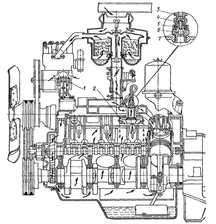 Рис. 19. Схема вентиляции картера двигателя ЗИЛ-130: 1 - воздушный   фильтр; 2 — маслоуловитель; 3 — клала»; 4 — стакан пружины; 5 - пружина; 6 — шарик клапана; 7 — штуцер.  Перед клапаном на выходе из внутреннего пространства двига­теля картерные газы проходят через маслоуловитель 2, отделяющий частицы масла от отсасываемых газов. Наружный воздух попадает в картер двигателя через воздушный фильтр 1, объединенный с маслозаливной горловиной. Очищать и промывать этот фильтр надо при смене масла в двигателе.